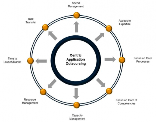 Application Outsourcing Values - Centric Consulting