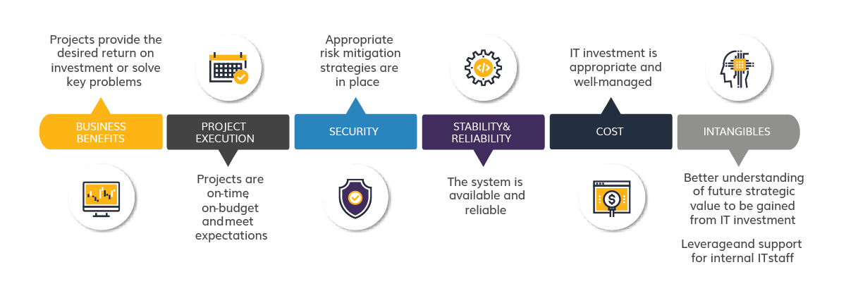 CIO Services Web Value