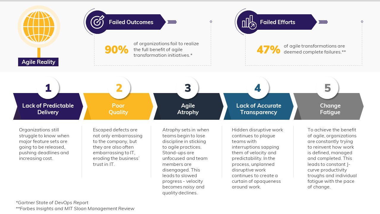 Agile Transformation
