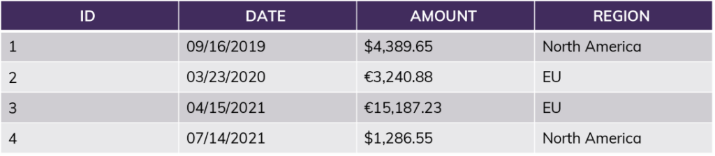 Example of Snowflake row access policy table