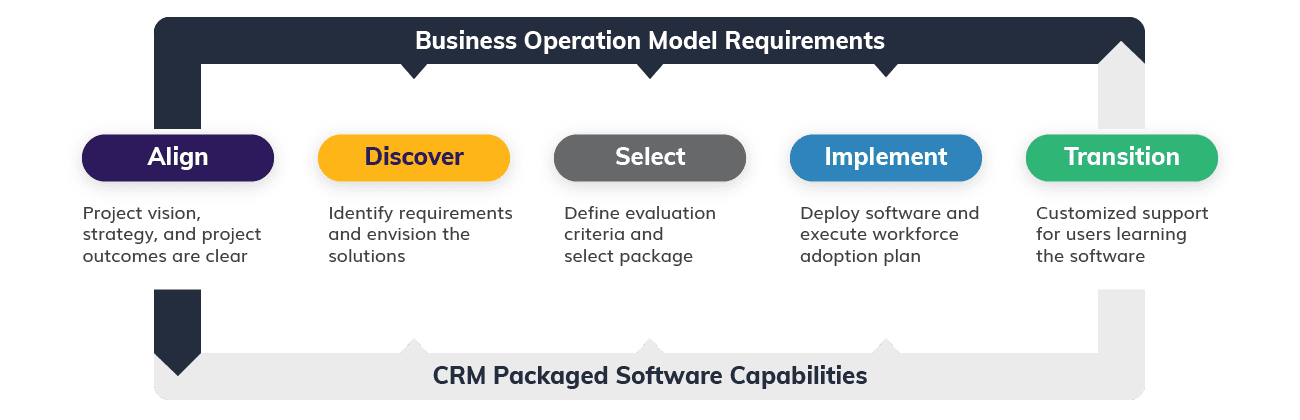 Centric Consulting - CRM Software Selection Services
