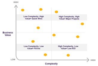Centric Consulting CRM Solution Quadrant Chart