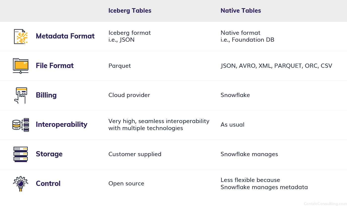 Centric Consulting Snowflake Table showing Iceberg vs Native Table features
