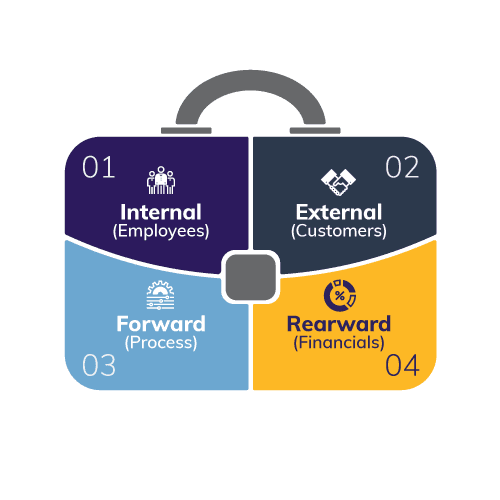Centric Consulting Quadrants of a balanced scorecard, shaped like a suitcase.
