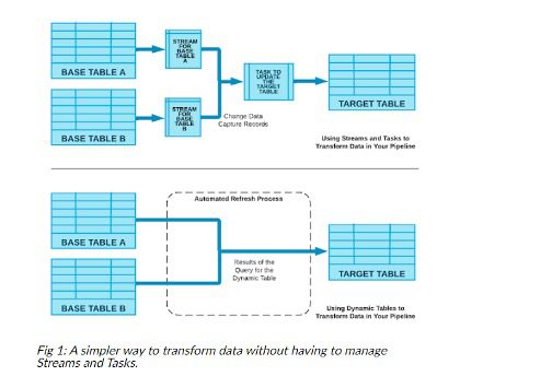 Centric Consulting - Snowflake shares a simpler way to transform data without having to manage streams and tasks.