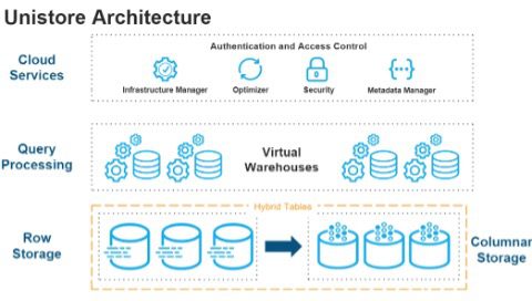 Centric Consulting - Snowflake's Unistore Architecture