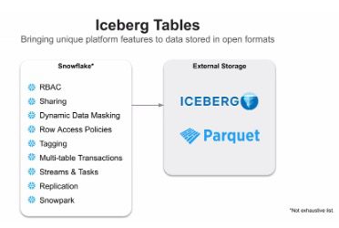 list of what's included with Snowflake Iceberg tables