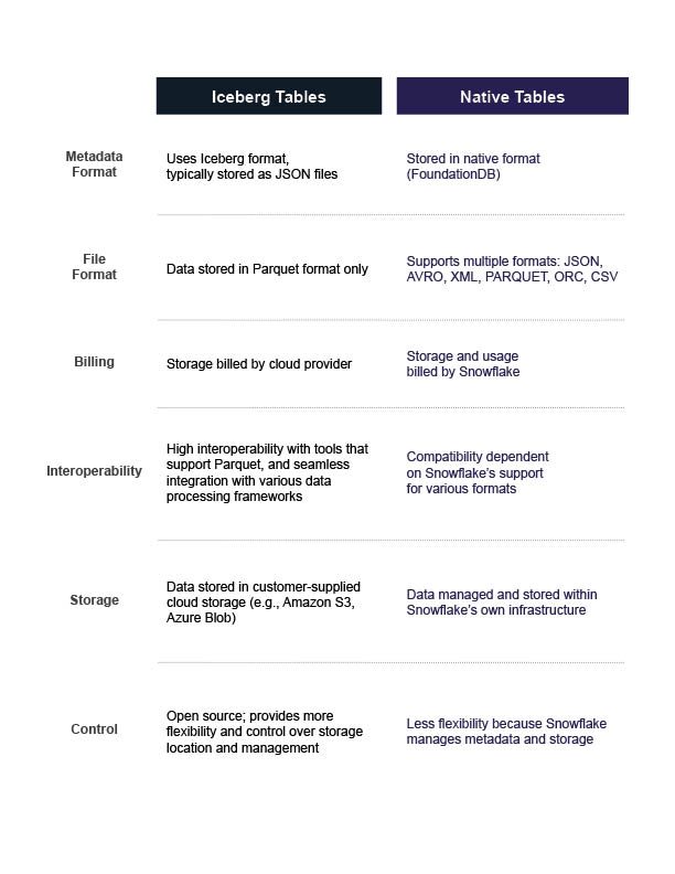 Table comparing Snowflake Iceberg tables vs Native tables